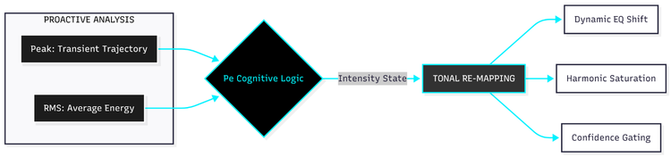 DSPO Mainframe: Real-Time Cognitive DSP Orchestrator with sub-10ms latency and Performance Energy (Pe) tracking logic.